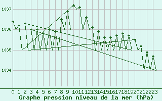 Courbe de la pression atmosphrique pour Platform K13-A