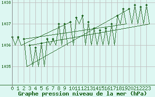 Courbe de la pression atmosphrique pour Odiham