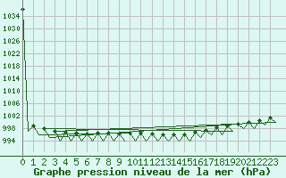 Courbe de la pression atmosphrique pour Erfurt-Bindersleben