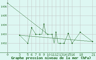 Courbe de la pression atmosphrique pour Vitebsk