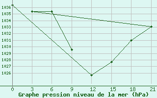 Courbe de la pression atmosphrique pour Aspindza