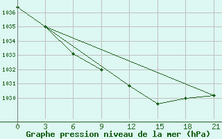 Courbe de la pression atmosphrique pour Uhta