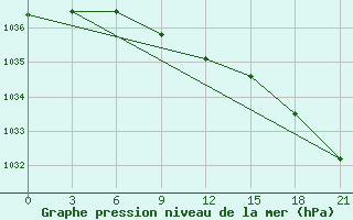 Courbe de la pression atmosphrique pour Birsk