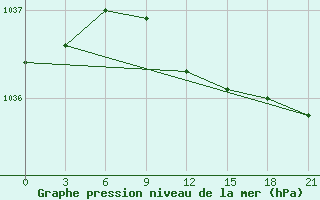 Courbe de la pression atmosphrique pour Saran-Paul