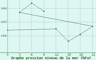 Courbe de la pression atmosphrique pour Vel