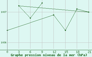 Courbe de la pression atmosphrique pour San Sebastian / Igueldo