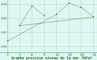 Courbe de la pression atmosphrique pour Gudermes