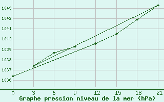 Courbe de la pression atmosphrique pour Elec