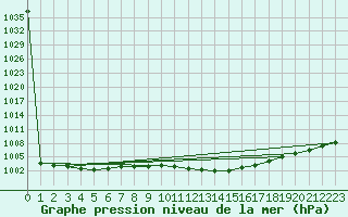 Courbe de la pression atmosphrique pour Villach
