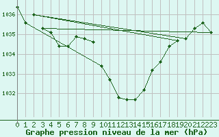 Courbe de la pression atmosphrique pour Hoydalsmo Ii