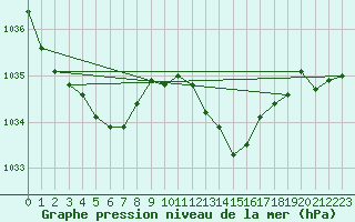 Courbe de la pression atmosphrique pour Bziers-Centre (34)