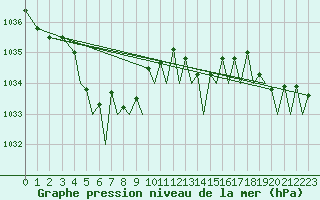 Courbe de la pression atmosphrique pour Bergen / Flesland