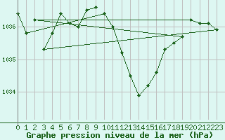 Courbe de la pression atmosphrique pour Cressier