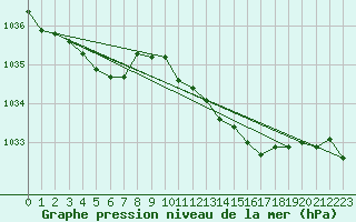 Courbe de la pression atmosphrique pour Voinmont (54)