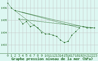 Courbe de la pression atmosphrique pour Lista Fyr