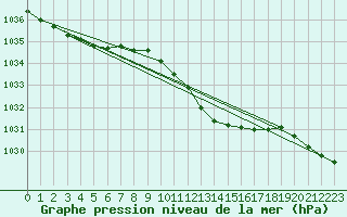 Courbe de la pression atmosphrique pour Constance (All)
