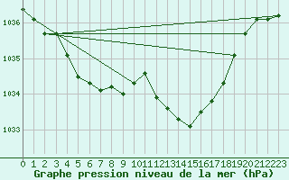 Courbe de la pression atmosphrique pour Xert / Chert (Esp)