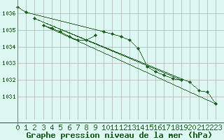 Courbe de la pression atmosphrique pour Gurande (44)