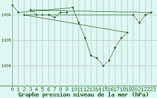 Courbe de la pression atmosphrique pour Weissenburg