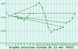 Courbe de la pression atmosphrique pour Voiron (38)