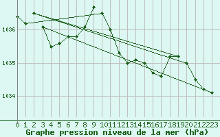 Courbe de la pression atmosphrique pour Hallau