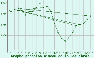 Courbe de la pression atmosphrique pour Ambrieu (01)