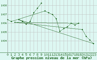 Courbe de la pression atmosphrique pour Recoubeau (26)