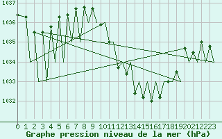 Courbe de la pression atmosphrique pour Zurich-Kloten