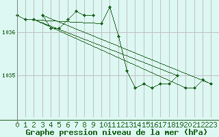 Courbe de la pression atmosphrique pour Braintree Andrewsfield