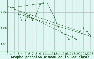 Courbe de la pression atmosphrique pour Metz-Nancy-Lorraine (57)