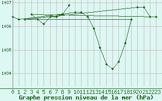 Courbe de la pression atmosphrique pour Muret (31)