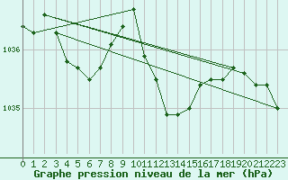 Courbe de la pression atmosphrique pour Constance (All)