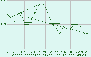 Courbe de la pression atmosphrique pour Trawscoed