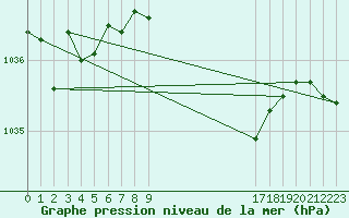 Courbe de la pression atmosphrique pour Cerisiers (89)