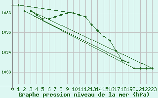 Courbe de la pression atmosphrique pour Belmullet