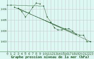 Courbe de la pression atmosphrique pour Neuchatel (Sw)