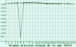 Courbe de la pression atmosphrique pour Ummendorf