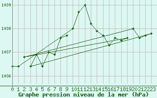 Courbe de la pression atmosphrique pour Biscarrosse (40)