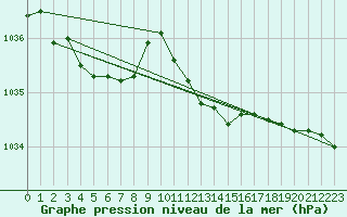 Courbe de la pression atmosphrique pour Kaisersbach-Cronhuette