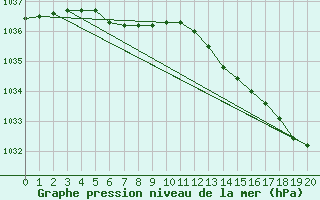 Courbe de la pression atmosphrique pour Saint-Philbert-sur-Risle (27)