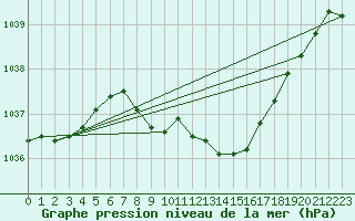 Courbe de la pression atmosphrique pour Meraker-Egge