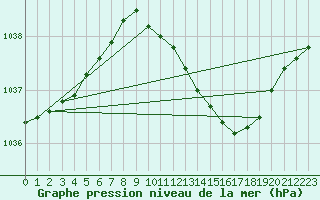 Courbe de la pression atmosphrique pour Stromtangen Fyr