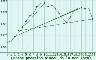 Courbe de la pression atmosphrique pour Goettingen