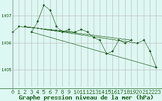 Courbe de la pression atmosphrique pour Alajarvi Moksy