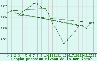 Courbe de la pression atmosphrique pour Hallau