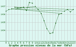 Courbe de la pression atmosphrique pour Grenoble/St-Etienne-St-Geoirs (38)