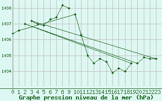 Courbe de la pression atmosphrique pour Evionnaz