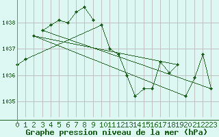 Courbe de la pression atmosphrique pour Aigle (Sw)