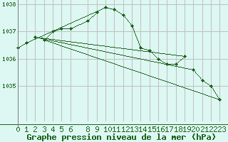 Courbe de la pression atmosphrique pour Diepenbeek (Be)