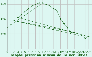 Courbe de la pression atmosphrique pour Eureka Climate